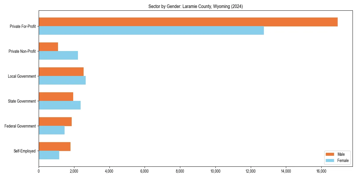 Employment sector breakdown by gender in 