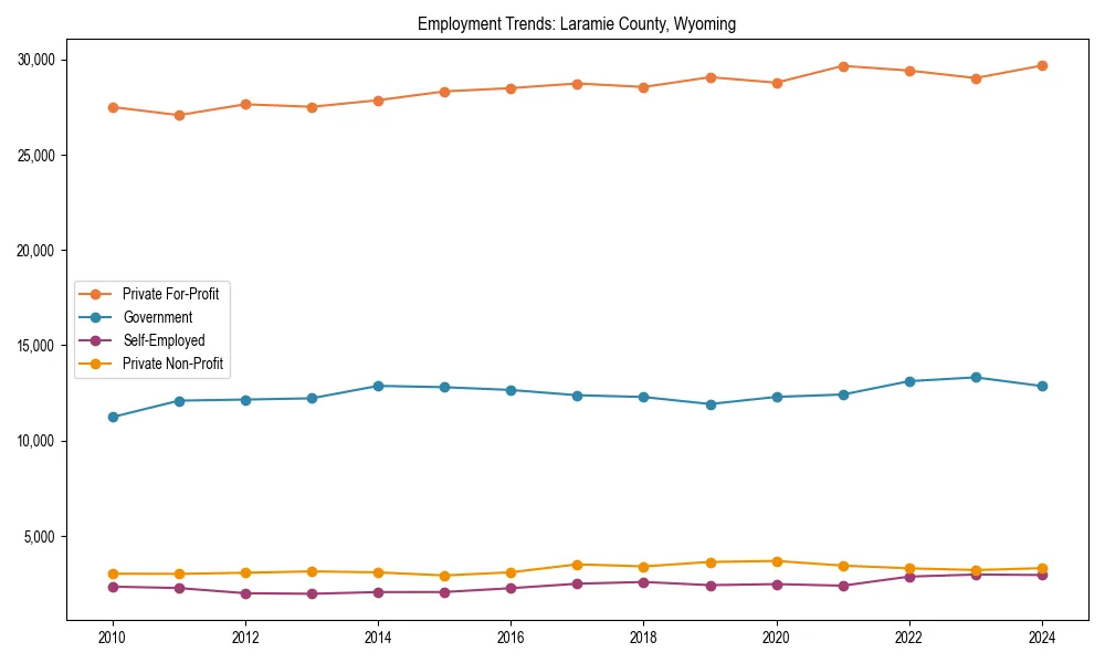 Long-term employment trends in 