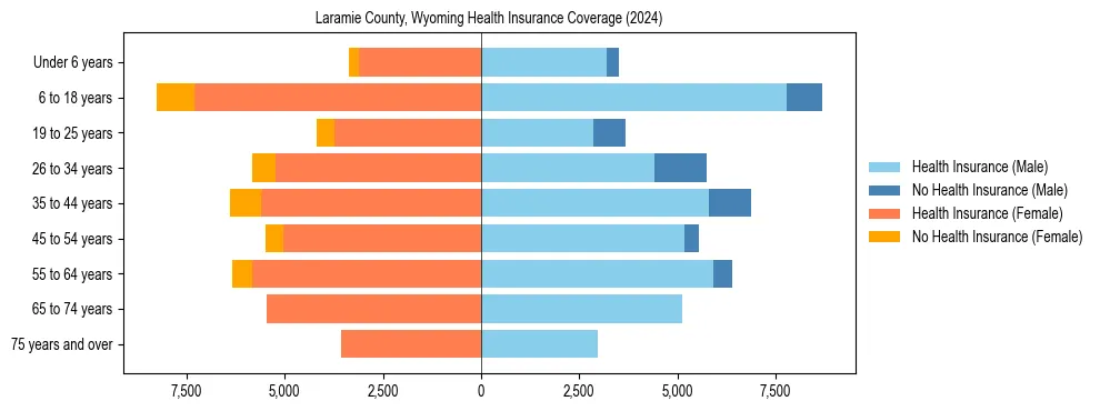 Health insurance pyramid for Laramie County, Wyoming