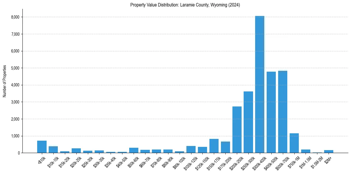 Value Distribution for 