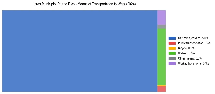 Commute modes in Lares Municipio, Puerto Rico