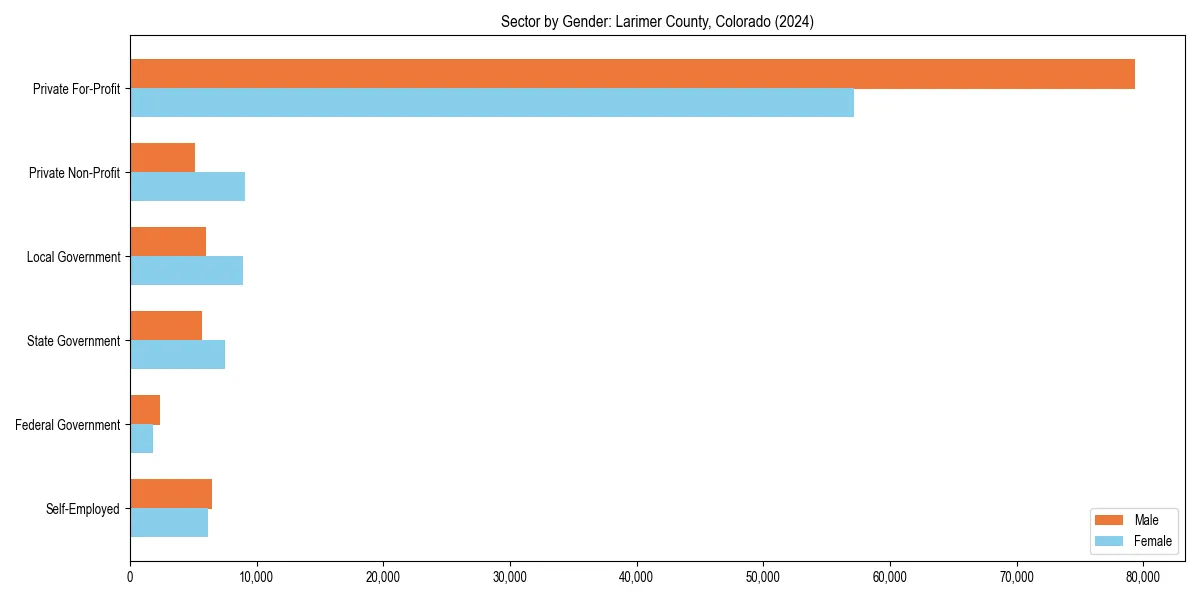 Employment sector breakdown by gender in 