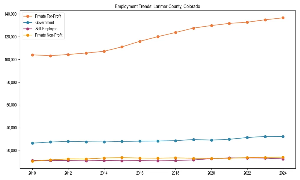 Long-term employment trends in 