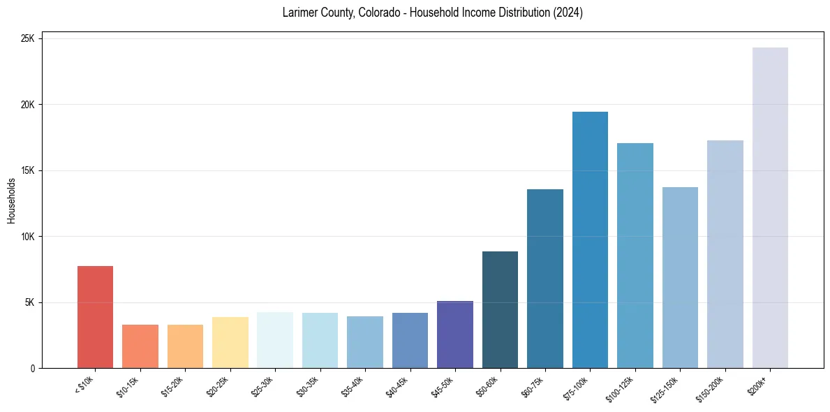 Income Distribution for 