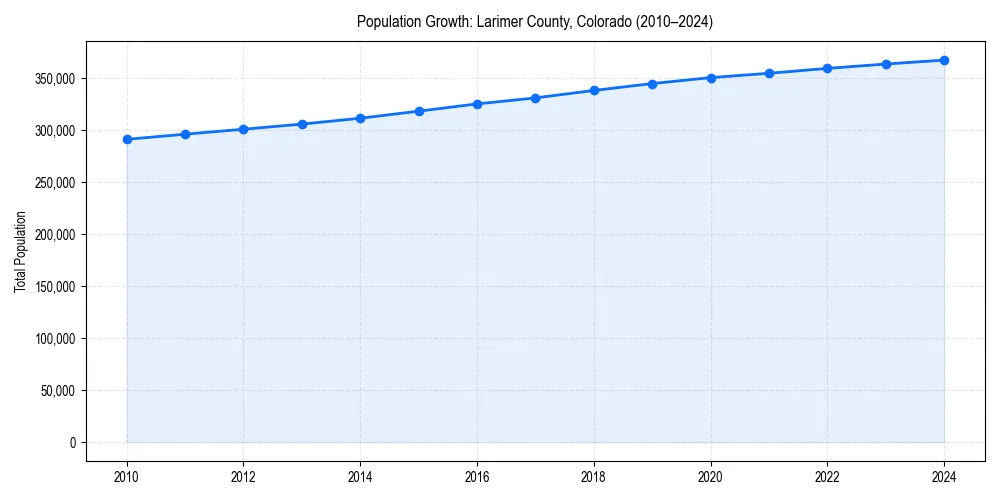 Population trends in 