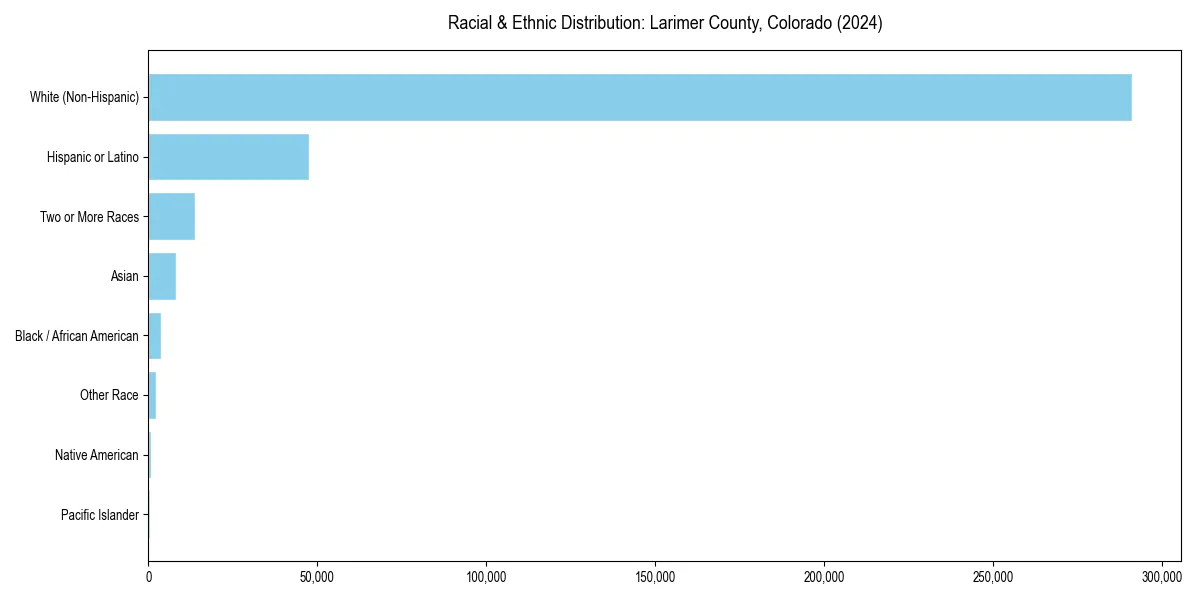 Bar chart showing racial distribution in  for 2024