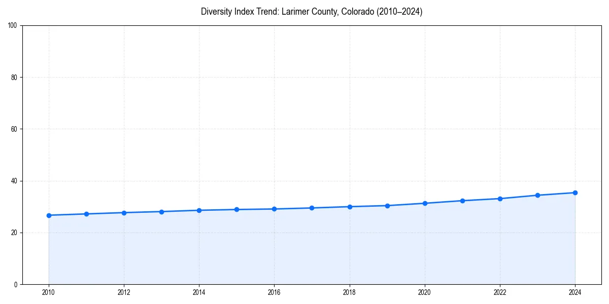 Line chart showing diversity index trends for 