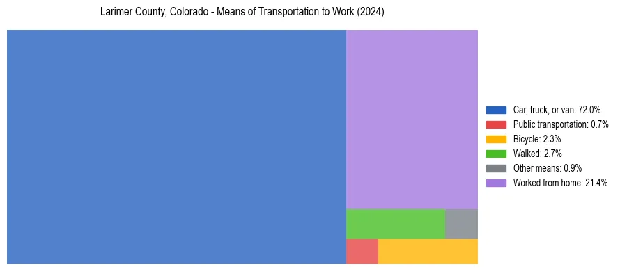 Commute modes in Larimer County, Colorado