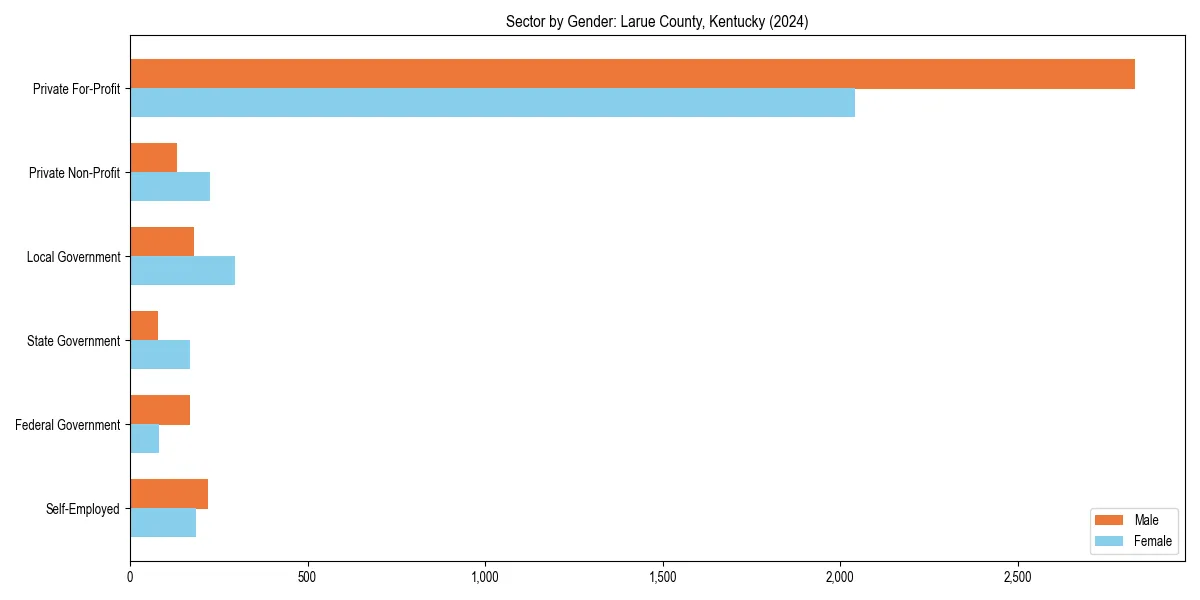 Employment sector breakdown by gender in 
