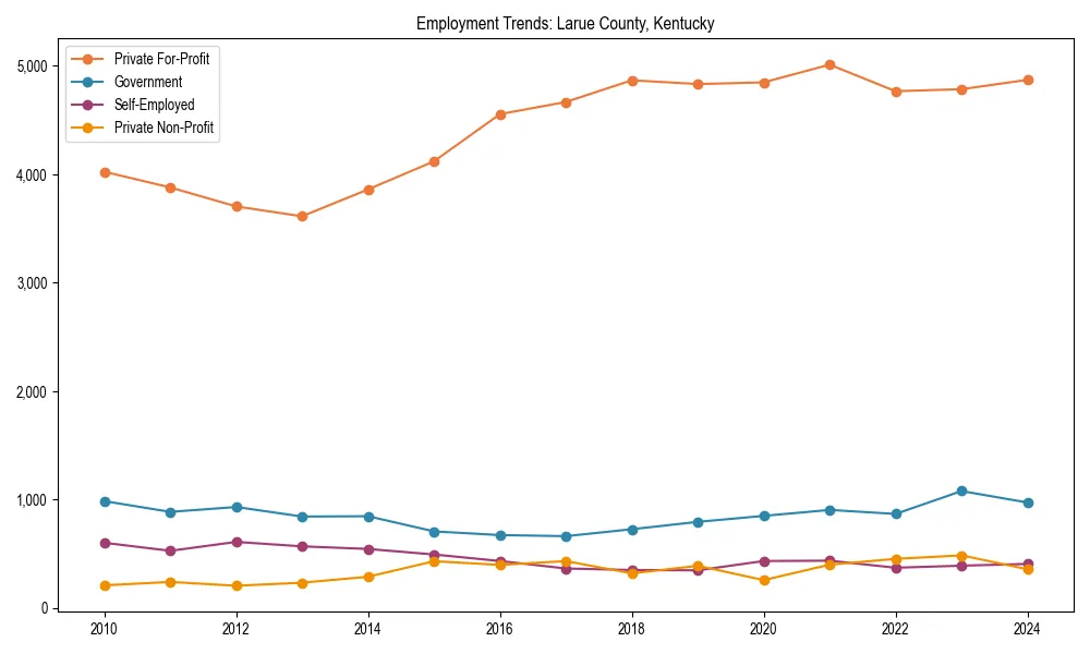 Long-term employment trends in 