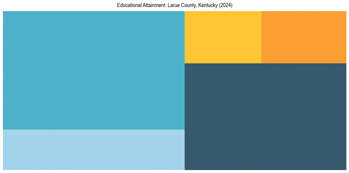 Education Treemap for  in 2024