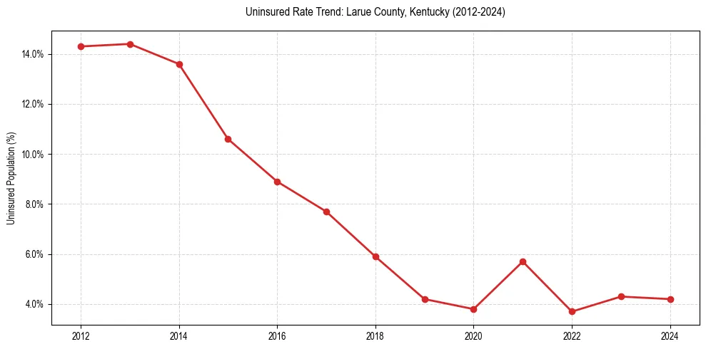 Uninsured trend chart for Larue County, Kentucky