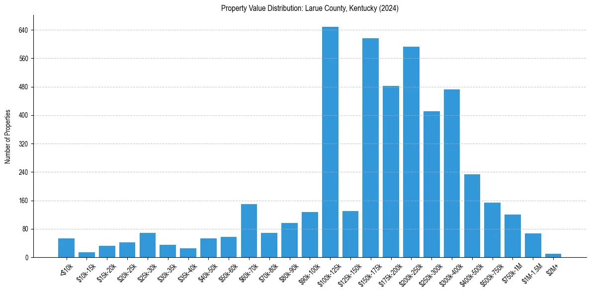 Value Distribution for 