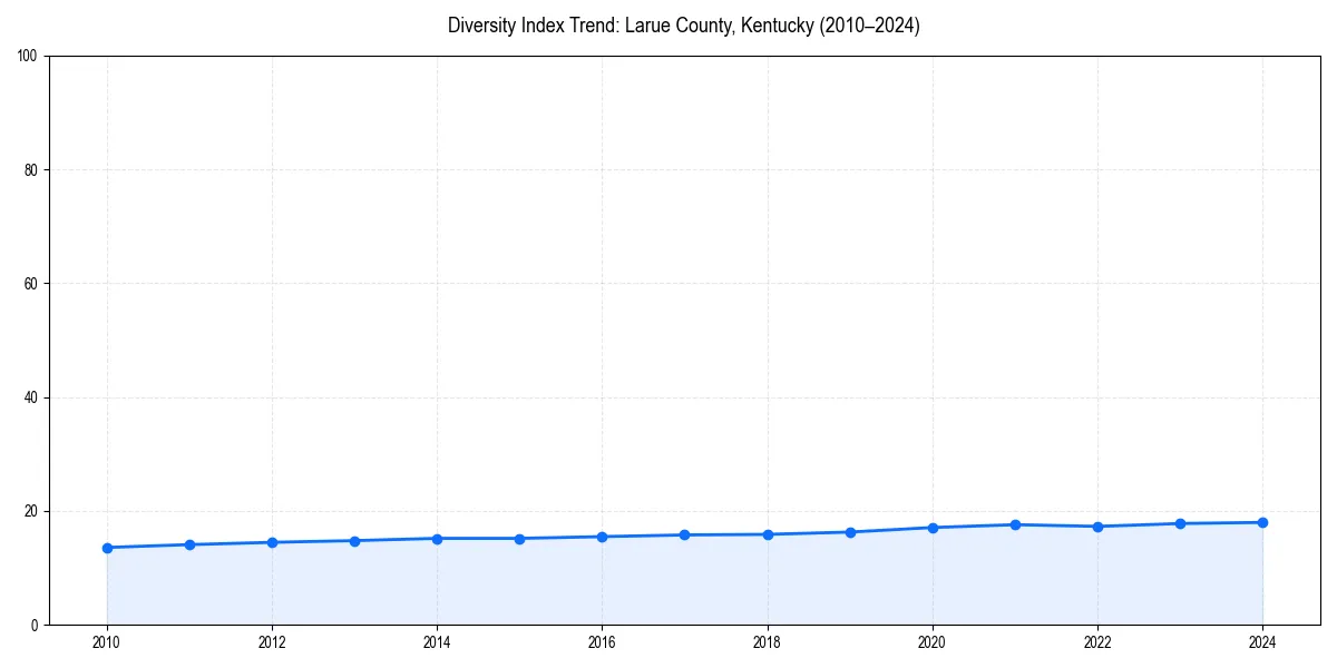 Line chart showing diversity index trends for 