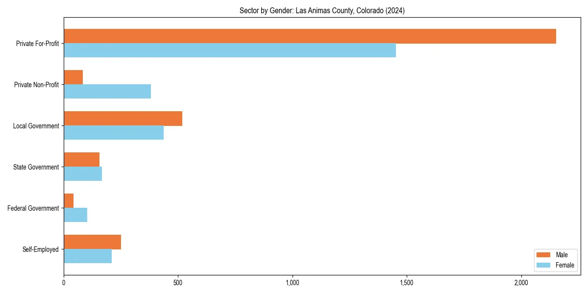 Employment sector breakdown by gender in 
