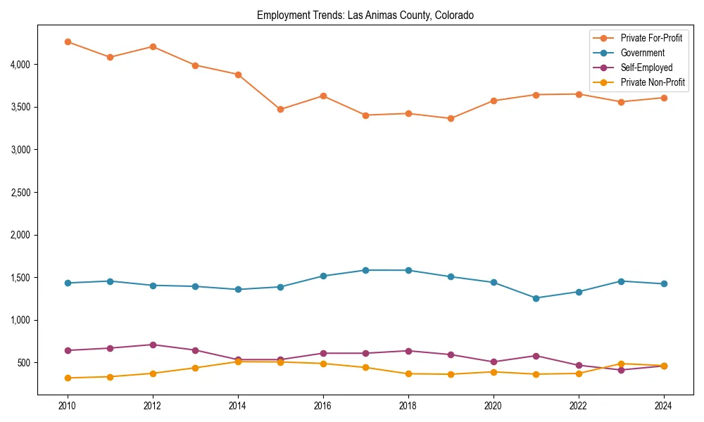 Long-term employment trends in 
