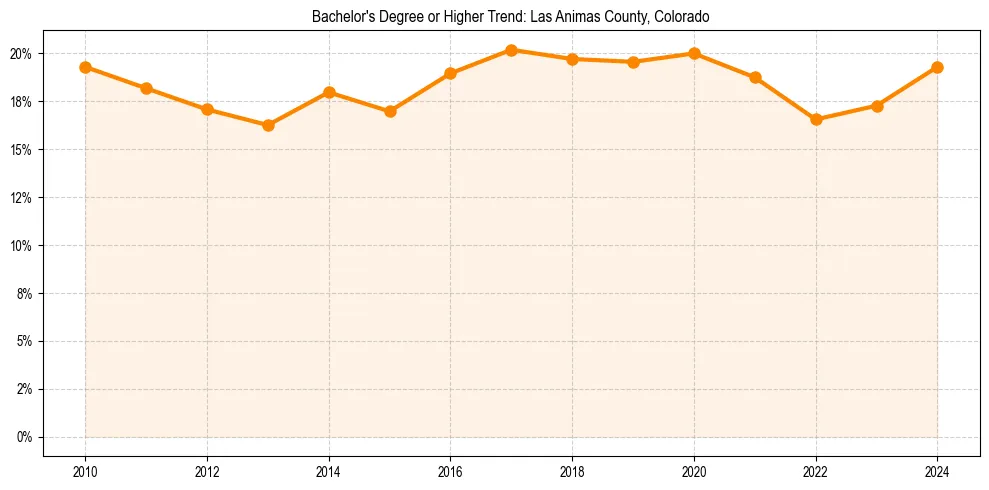 Trend chart showing bachelor degree growth in 