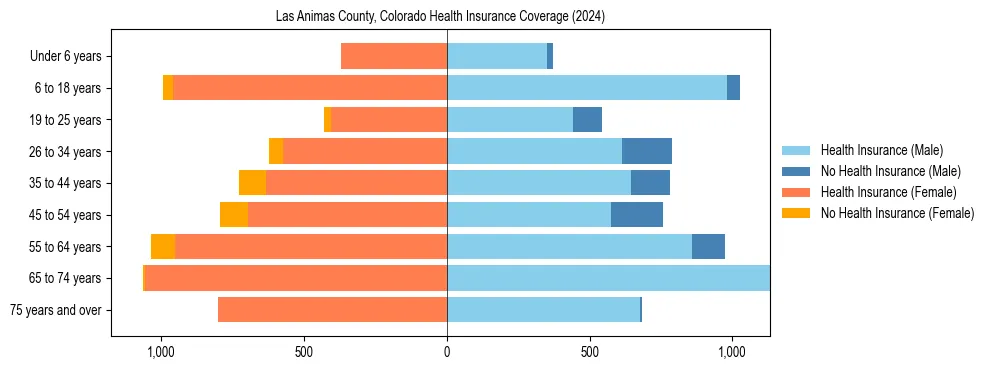 Health insurance pyramid for Las Animas County, Colorado