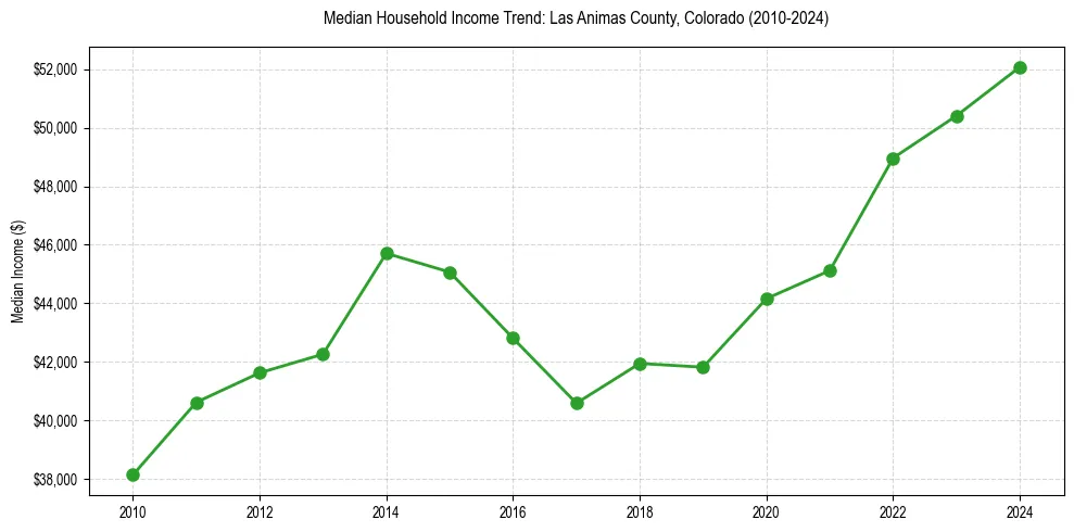 Income trend for 