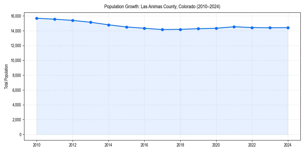 Population trends in 