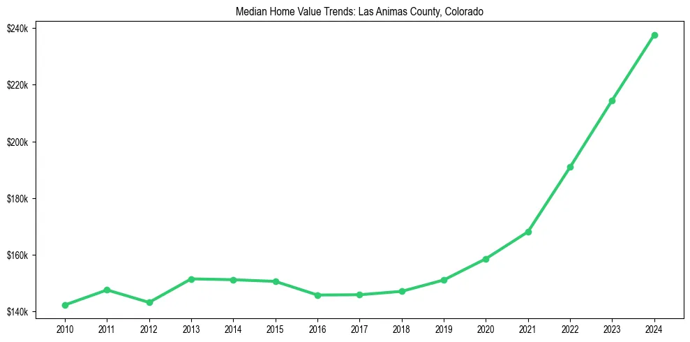 Median property value trends in 