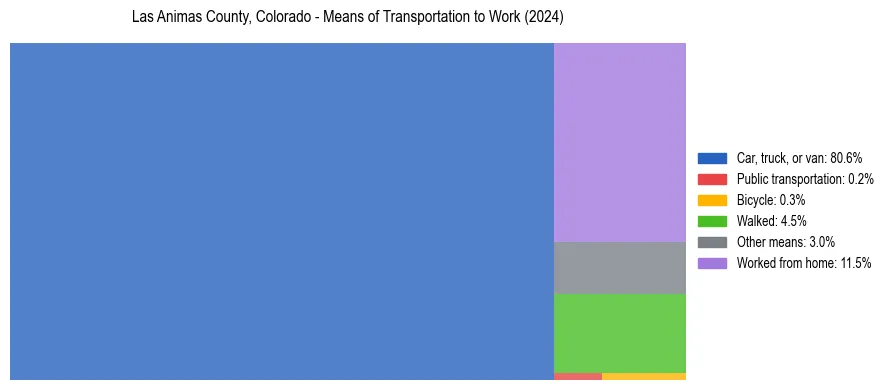 Commute modes in Las Animas County, Colorado