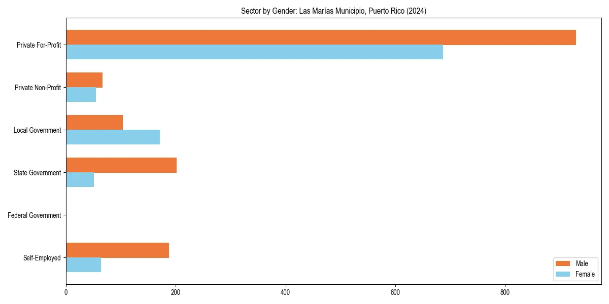 Employment sector breakdown by gender in 