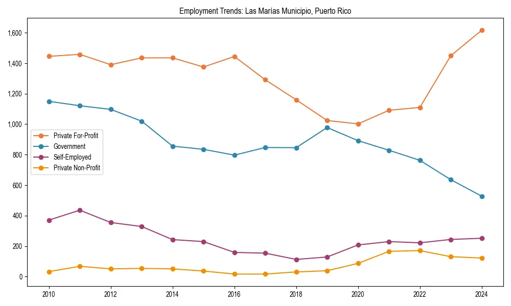Long-term employment trends in 