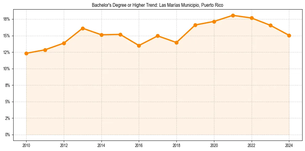 Trend chart showing bachelor degree growth in 