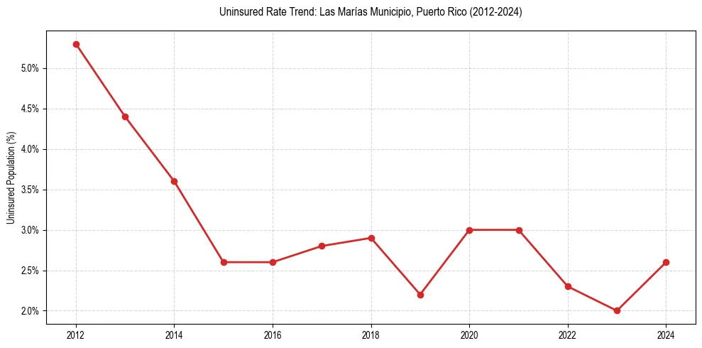 Uninsured trend chart for Las Marías Municipio, Puerto Rico