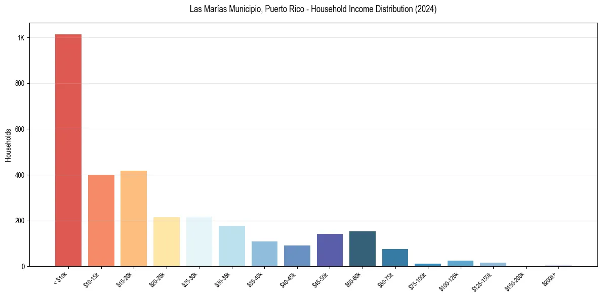 Income Distribution for 
