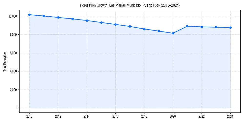 Population trends in 