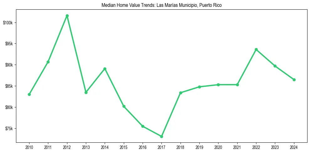 Median property value trends in 