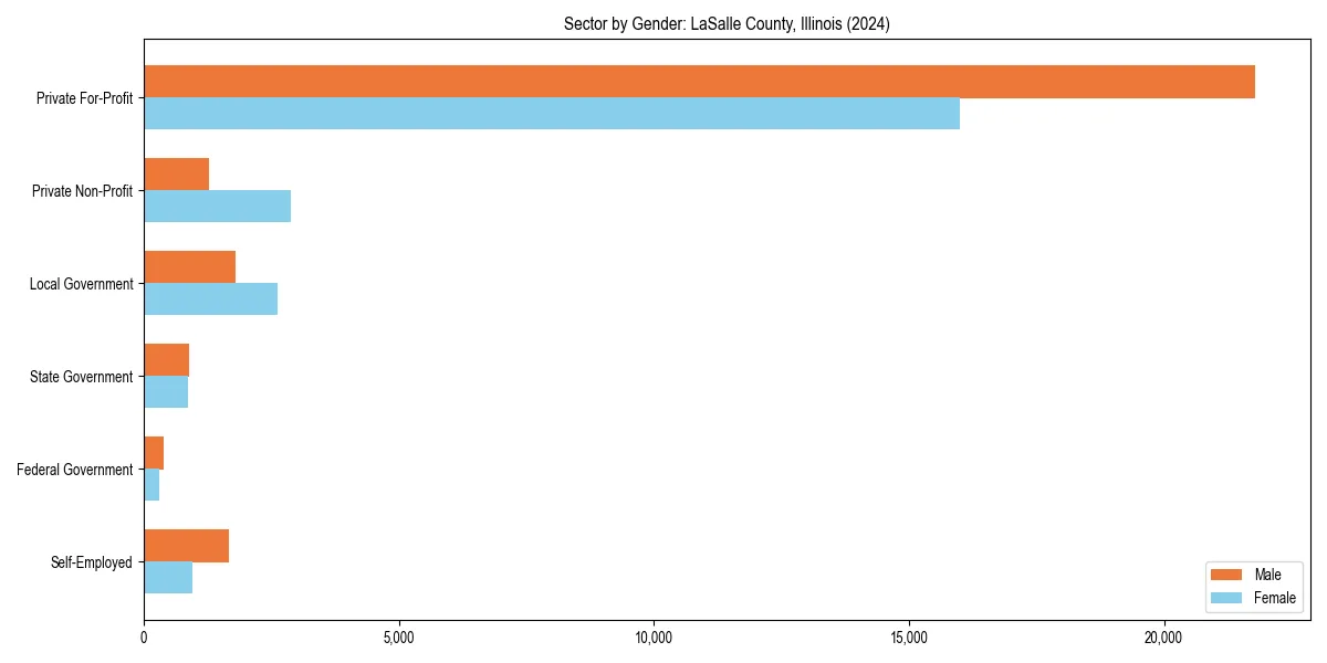Employment sector breakdown by gender in 