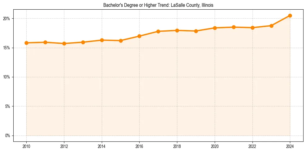 Trend chart showing bachelor degree growth in 