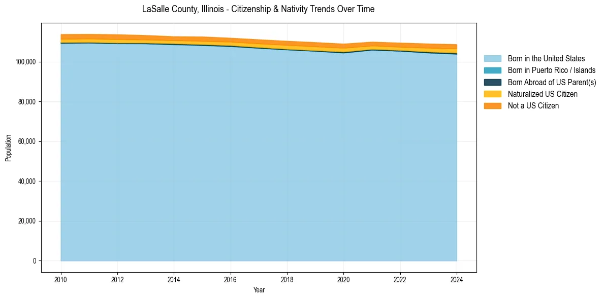 Historical nativity trends for 