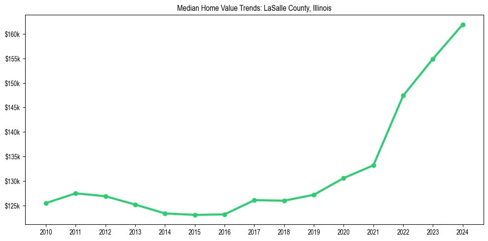 Median property value trends in 
