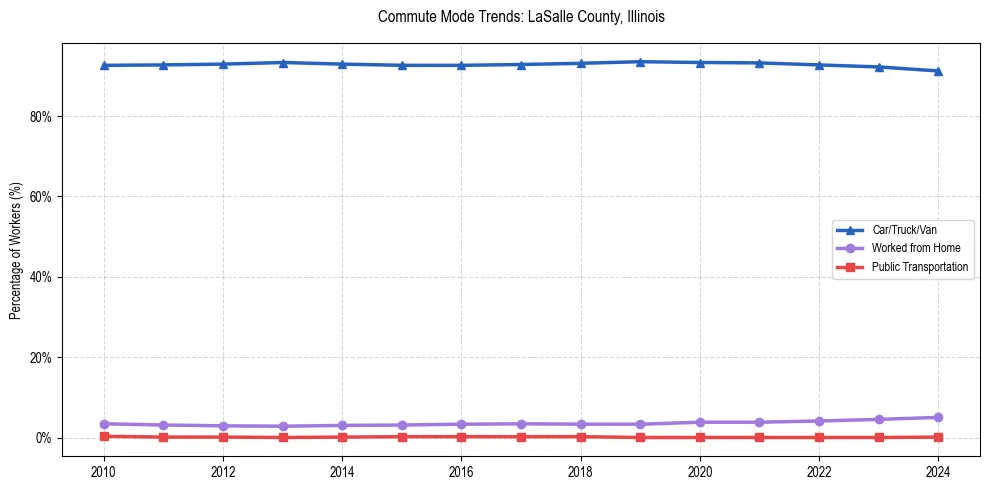 Transportation trends in LaSalle County, Illinois