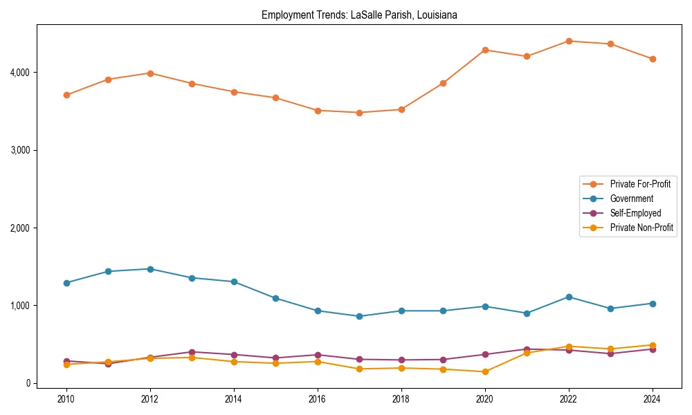 Long-term employment trends in 