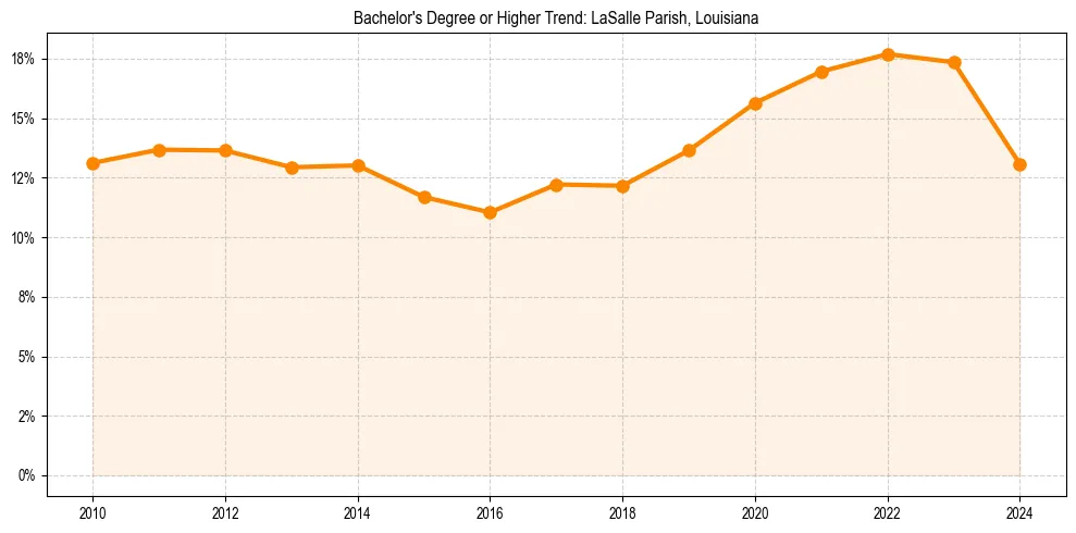 Trend chart showing bachelor degree growth in 