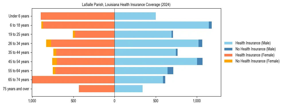 Health insurance pyramid for LaSalle Parish, Louisiana