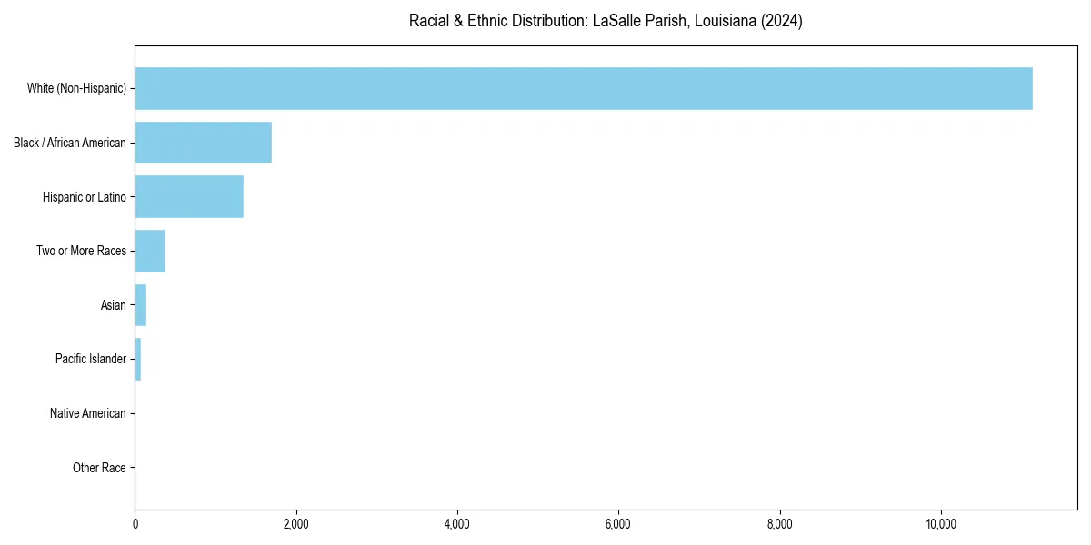 Bar chart showing racial distribution in  for 2024