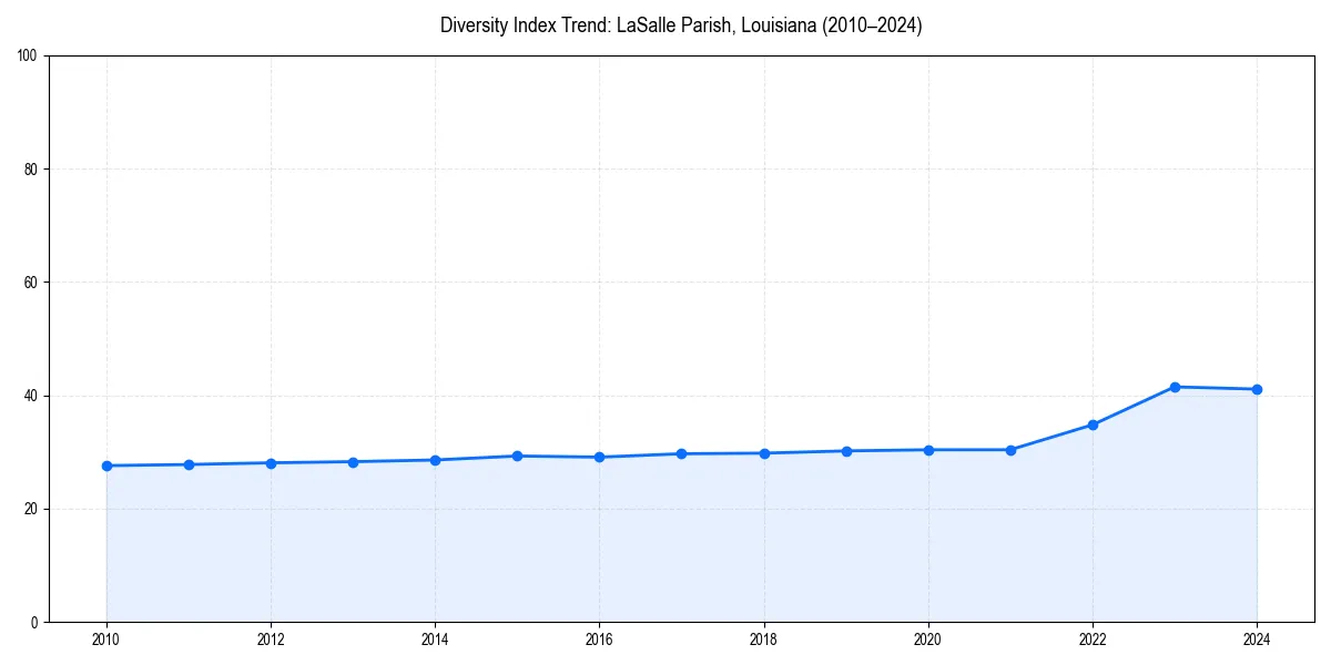Line chart showing diversity index trends for 