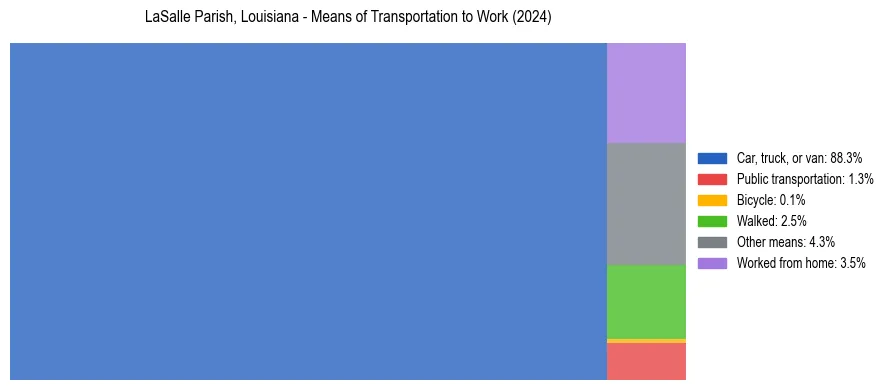 Commute modes in LaSalle Parish, Louisiana