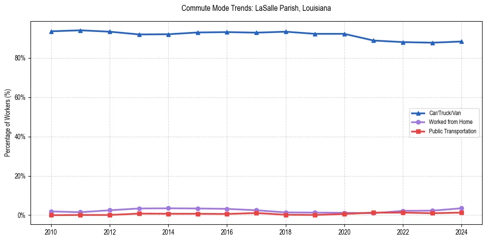 Transportation trends in LaSalle Parish, Louisiana