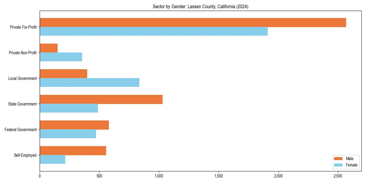 Employment sector breakdown by gender in 