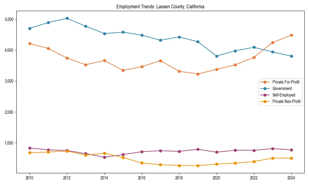 Long-term employment trends in 