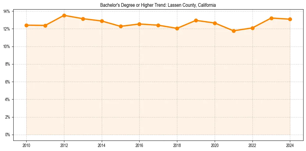 Trend chart showing bachelor degree growth in 