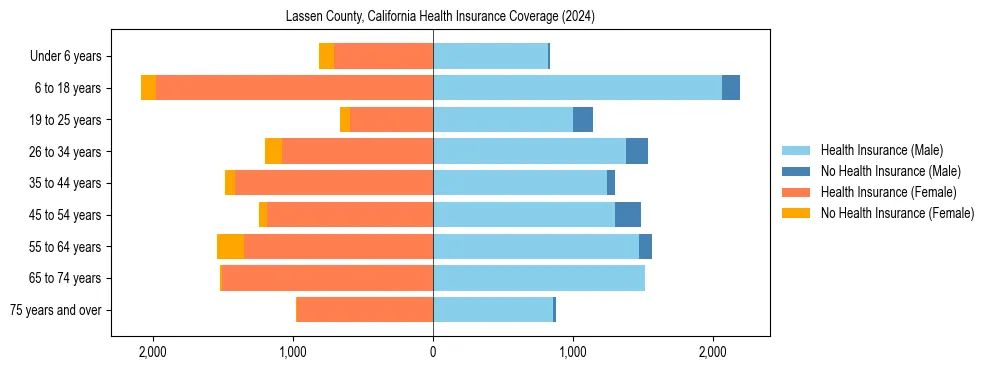 Health insurance pyramid for Lassen County, California