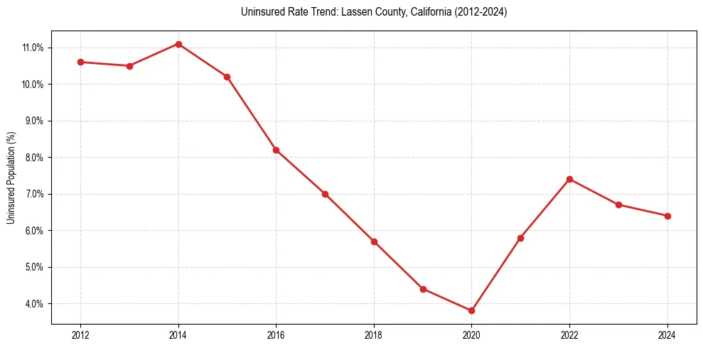 Uninsured trend chart for Lassen County, California